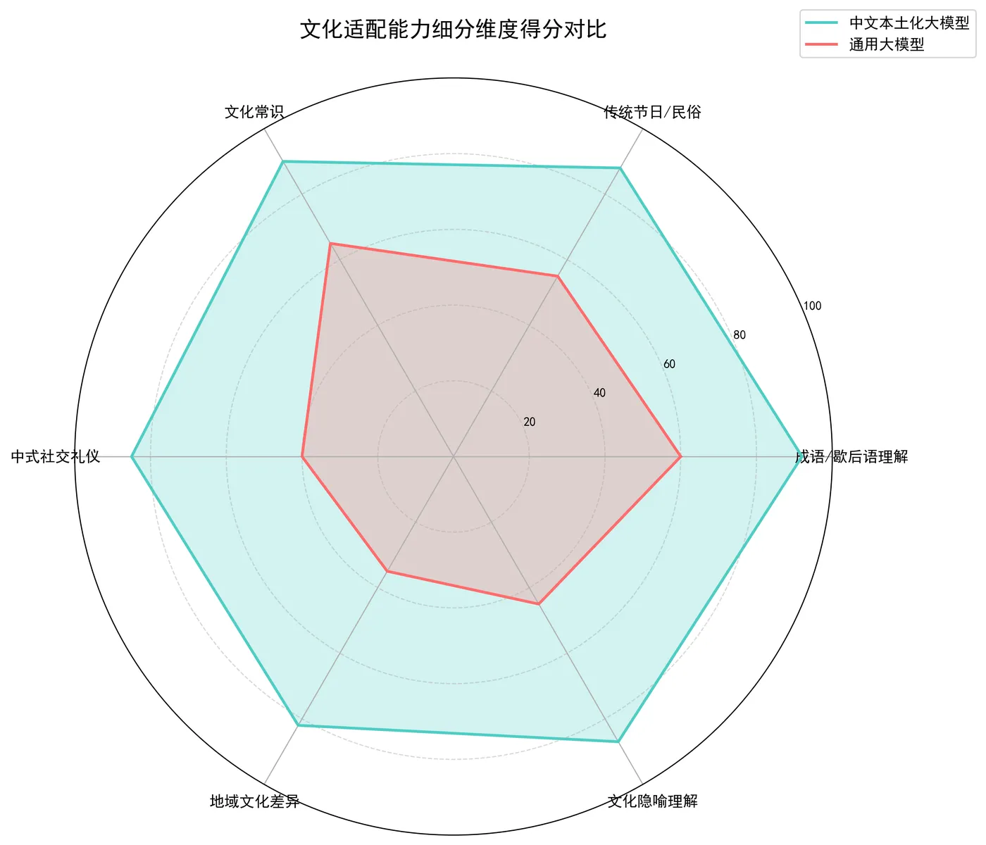 81.3-文化适配细分维度雷达图.png