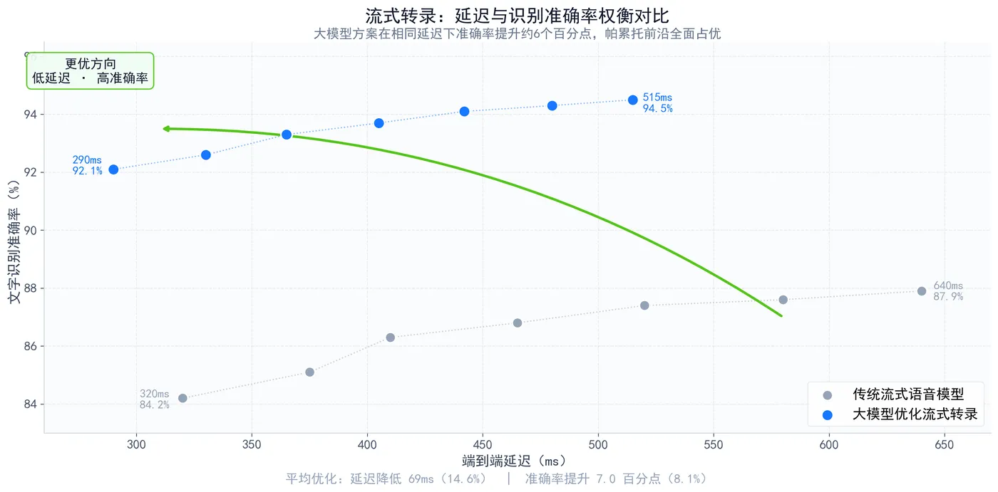 230.6-流式转录：延迟与识别准确率权衡对比 stream_asr_compare.png