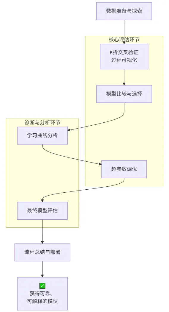 72.3-交叉验证完整流程-deepseek_mermaid_20251023_0d5dc5.png