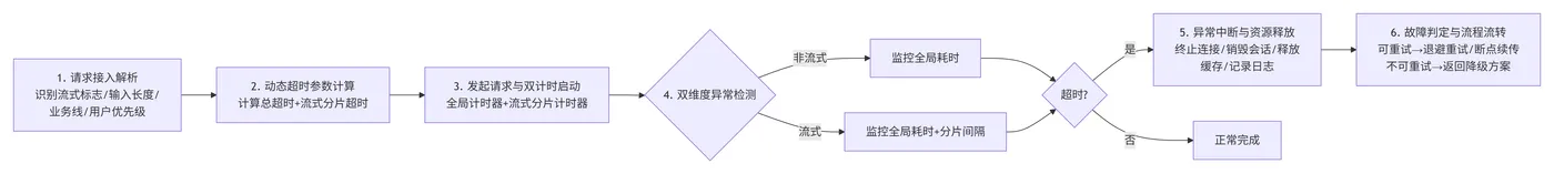 161.4-分级超时完整执行流程 deepseek_mermaid_20260428_00f9c5.png