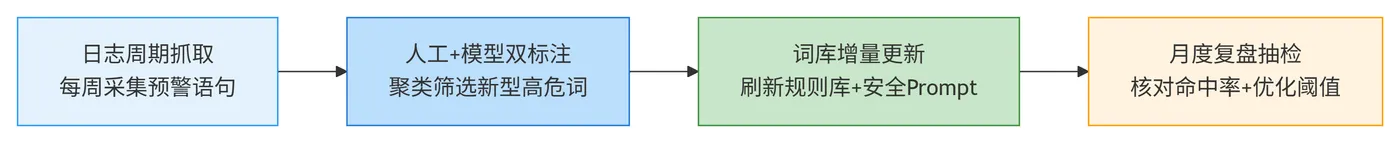 134.12-高危关键词库未更新规避流程 deepseek_mermaid_20260329_afa68a.png