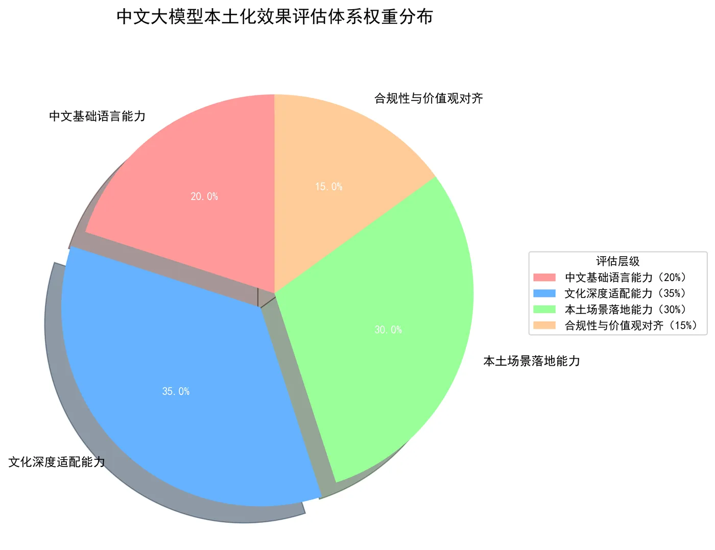 81.7-本土化评估体系权重分布.png