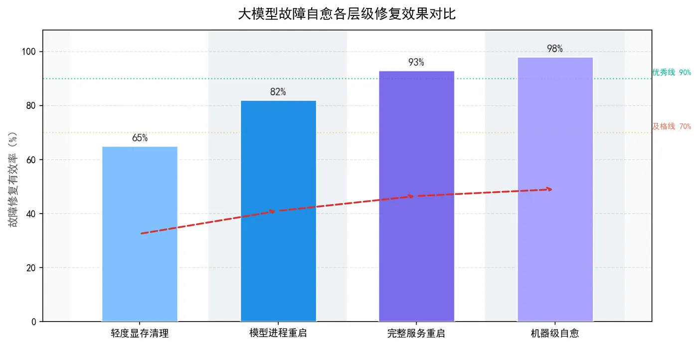 163.5-大模型故障自愈各层级修复效果对比 self_heal_level.png