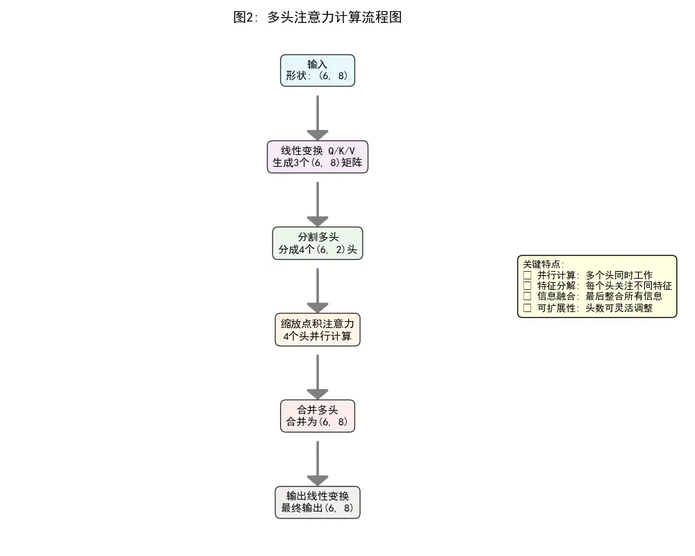 90.8-多头注意力计算流程.png