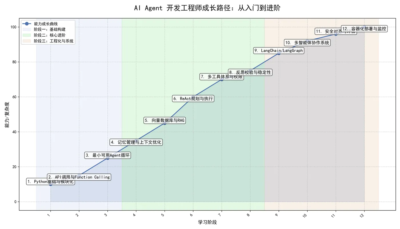 149.9-开发工程师成长路径：从入门到进阶.png