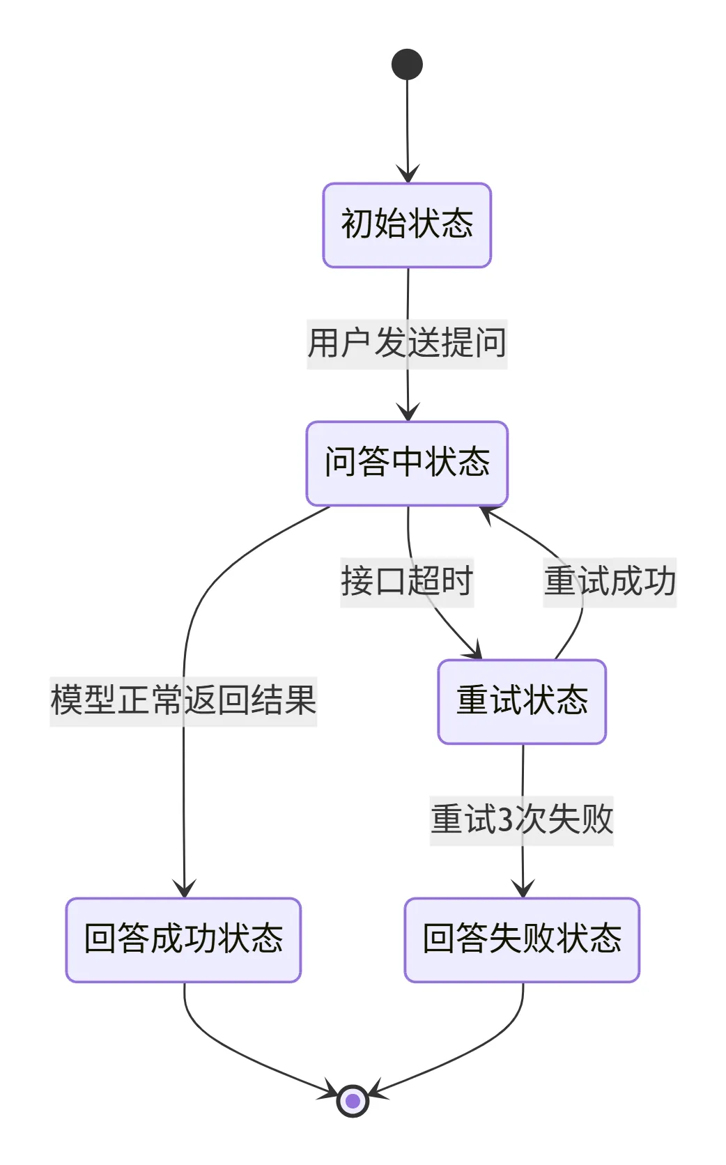 267.8-大模型场景的状态机 deepseek_mermaid_20260908_acd250.png