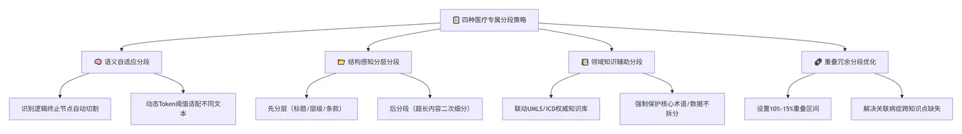 217.4-医疗专属分段策略 deepseek_mermaid_20260720_558eaf.png