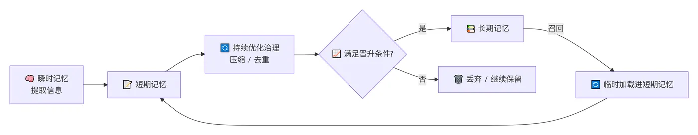 240.3-三层记忆形成流转链路 deepseek_mermaid_20260812_5328ae.png