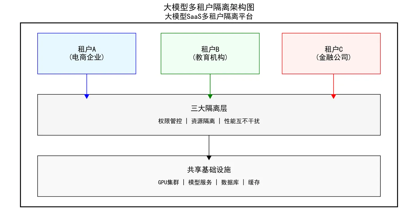 156.5-大模型多租户隔离架构图 llm_multi_tenant_architecture.png