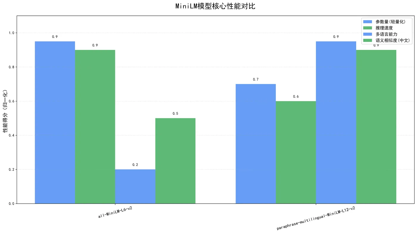 123.3-MiniLM模型核心性能对比 minilm_performance_comparison.png