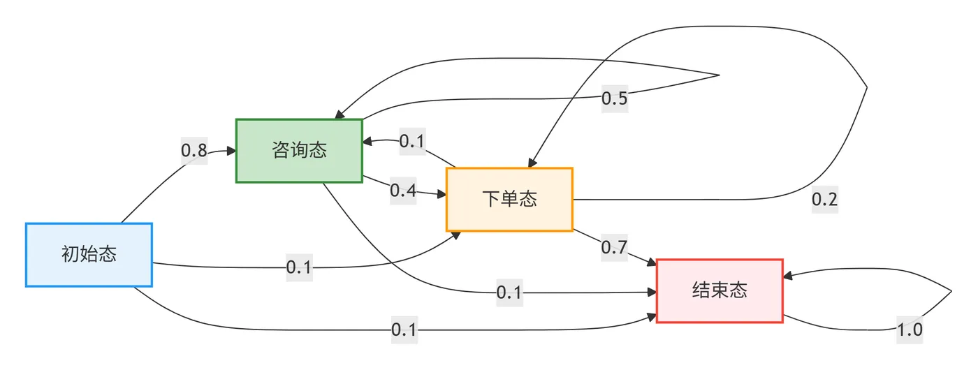 109.5-马尔可夫链状态转移图 deepseek_mermaid_20260307_7a3daf.png