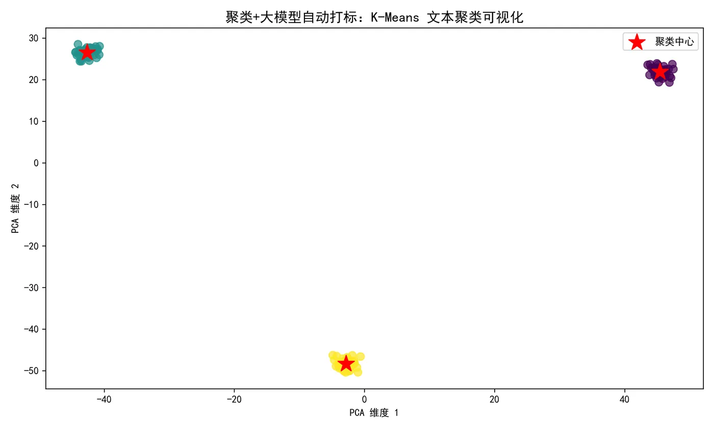85.5-K-Means聚类PCA散点图.png