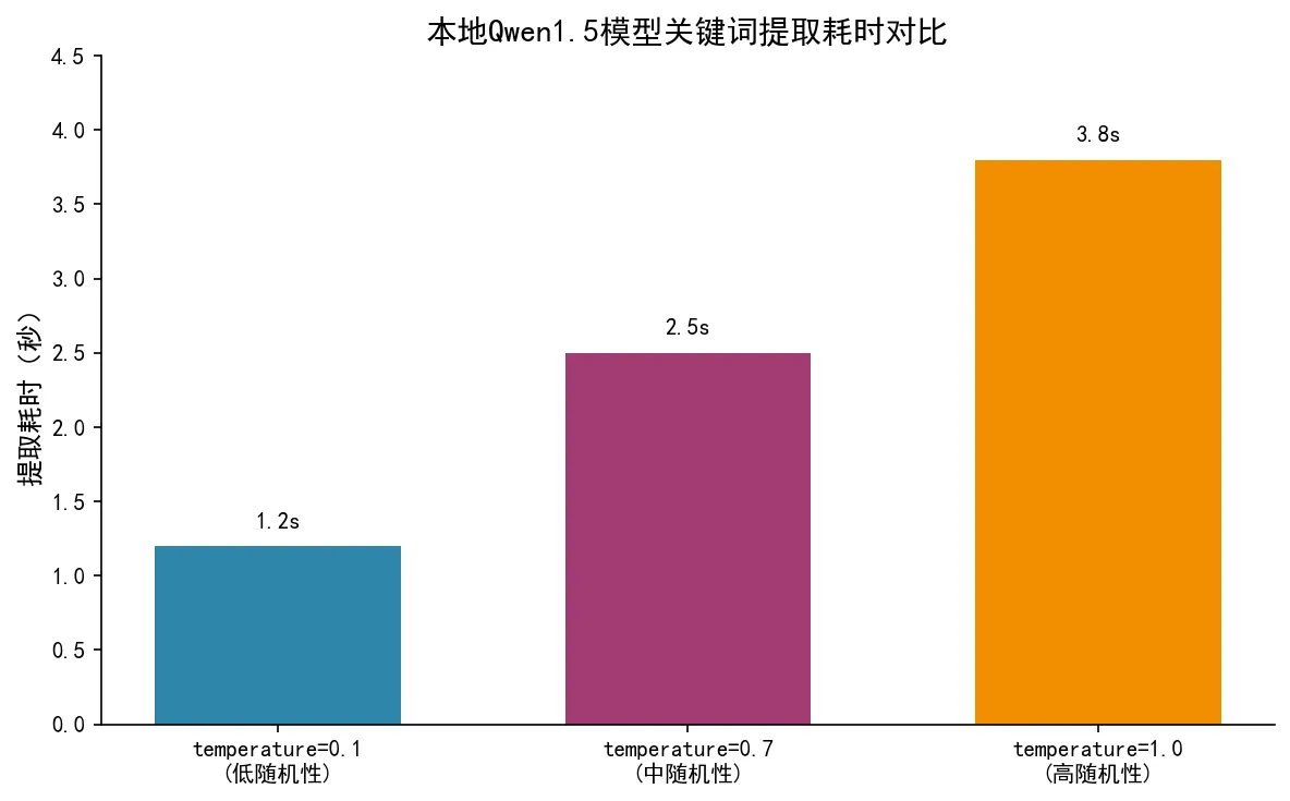 116.6-本地Qwen1.5模型关键词提取耗时对比 keyword_extract_time.png