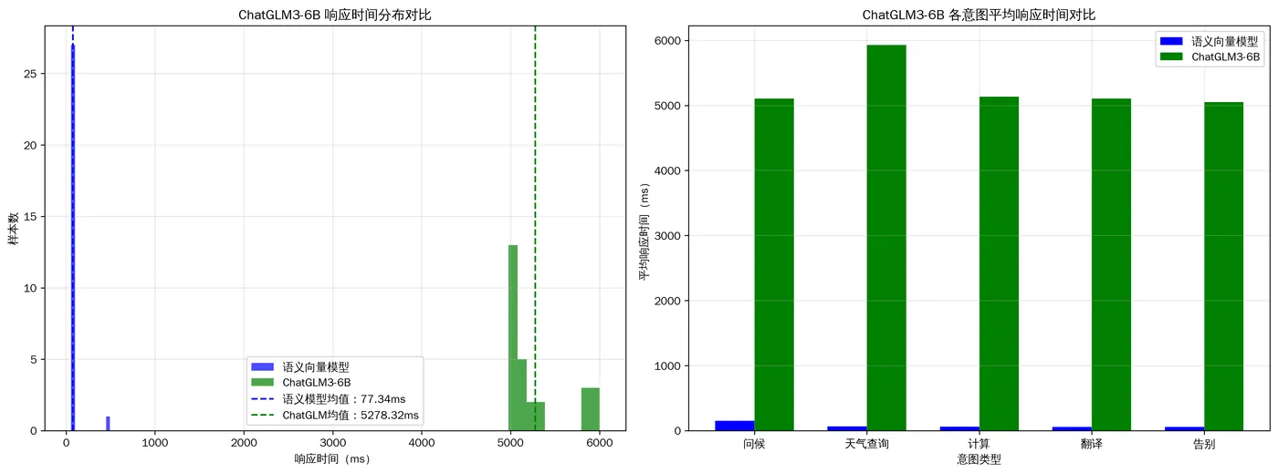 122.10-ChatGLM3-6B 时间分布对比 response_time_comparison_chatglm3.png