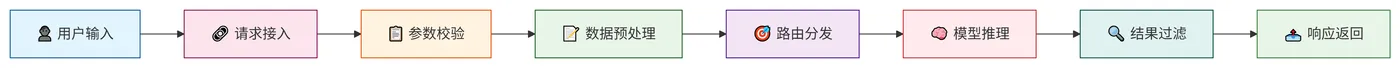 235.4-一次AI请求完整流程 deepseek_mermaid_20260806_347d26.png