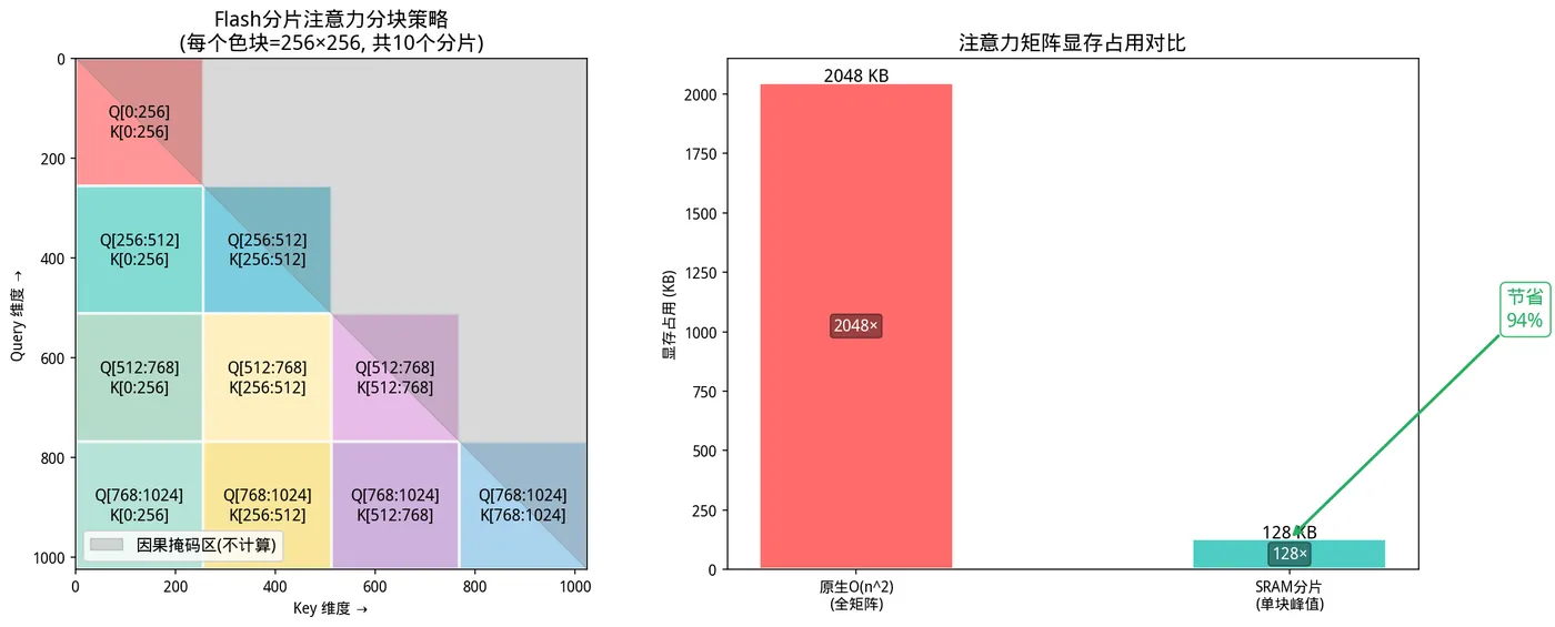 186.7-SRAM分块分片注意力可视化.png