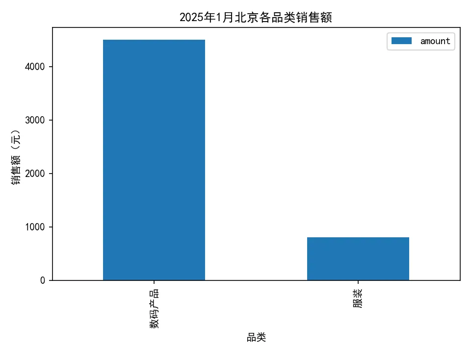 35.7-输出结果 sales_analysis.png