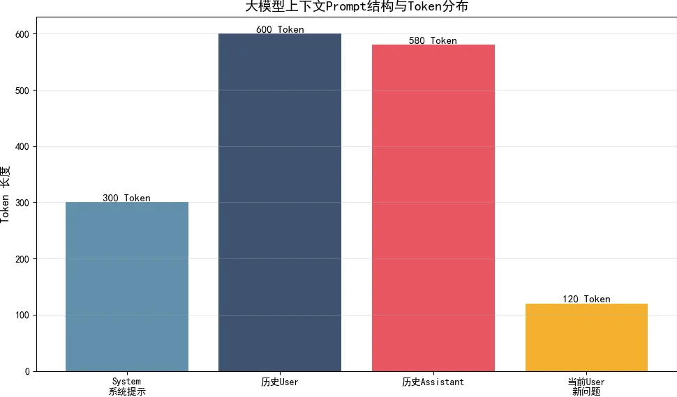 132.5-大模型上下文Prompt结构与Token分布.png