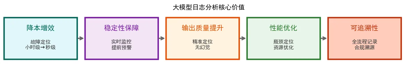 150.4-大模型日志分析核心价值.png