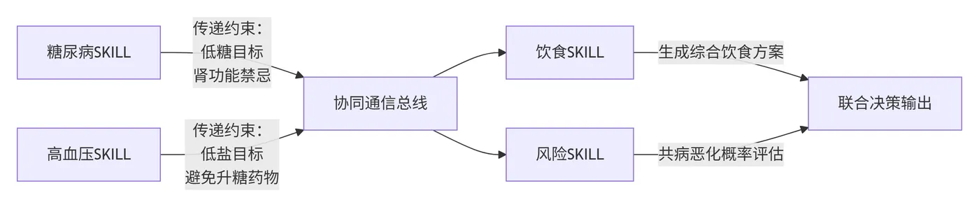 147.6-SKILL 间约束传递流程 deepseek_mermaid_20260412_8207b6.png