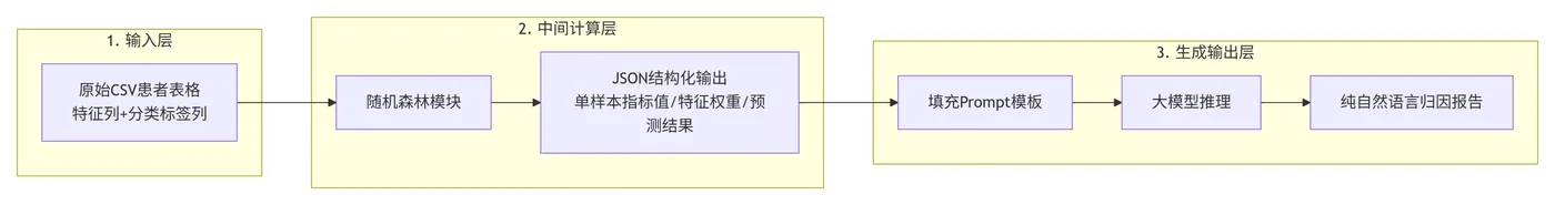 195.6-完整数据流固定三段式流转 deepseek_mermaid_20260619_b2e824.png