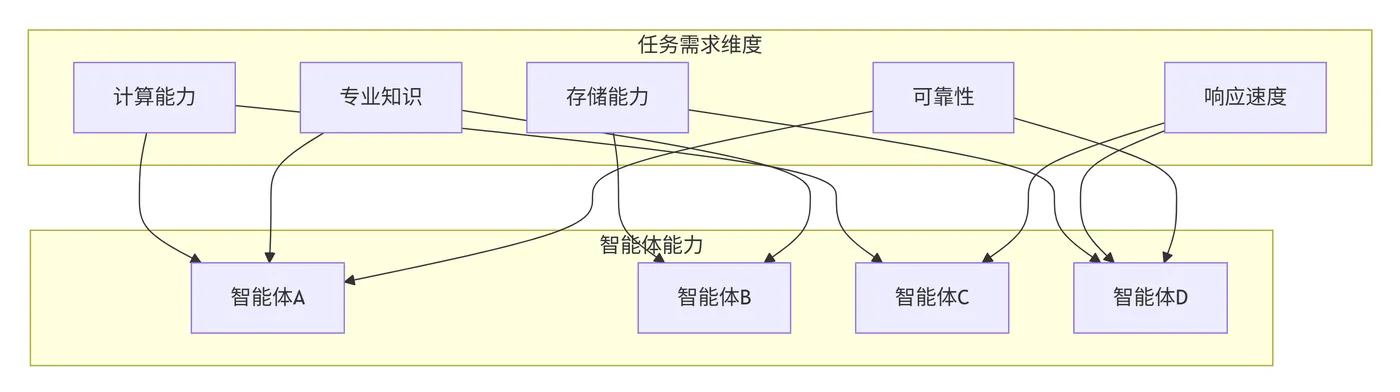 47.7-智能体能力匹配矩阵 deepseek_mermaid_20250928_ef00fd.png