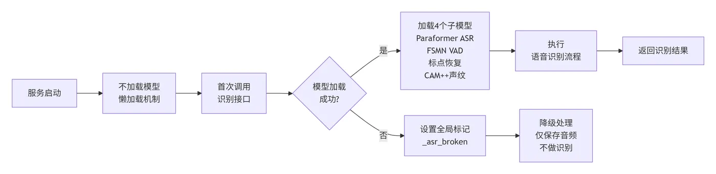 270.7-FunASR模型懒加载策略 deepseek_mermaid_20260910_76f948.png
