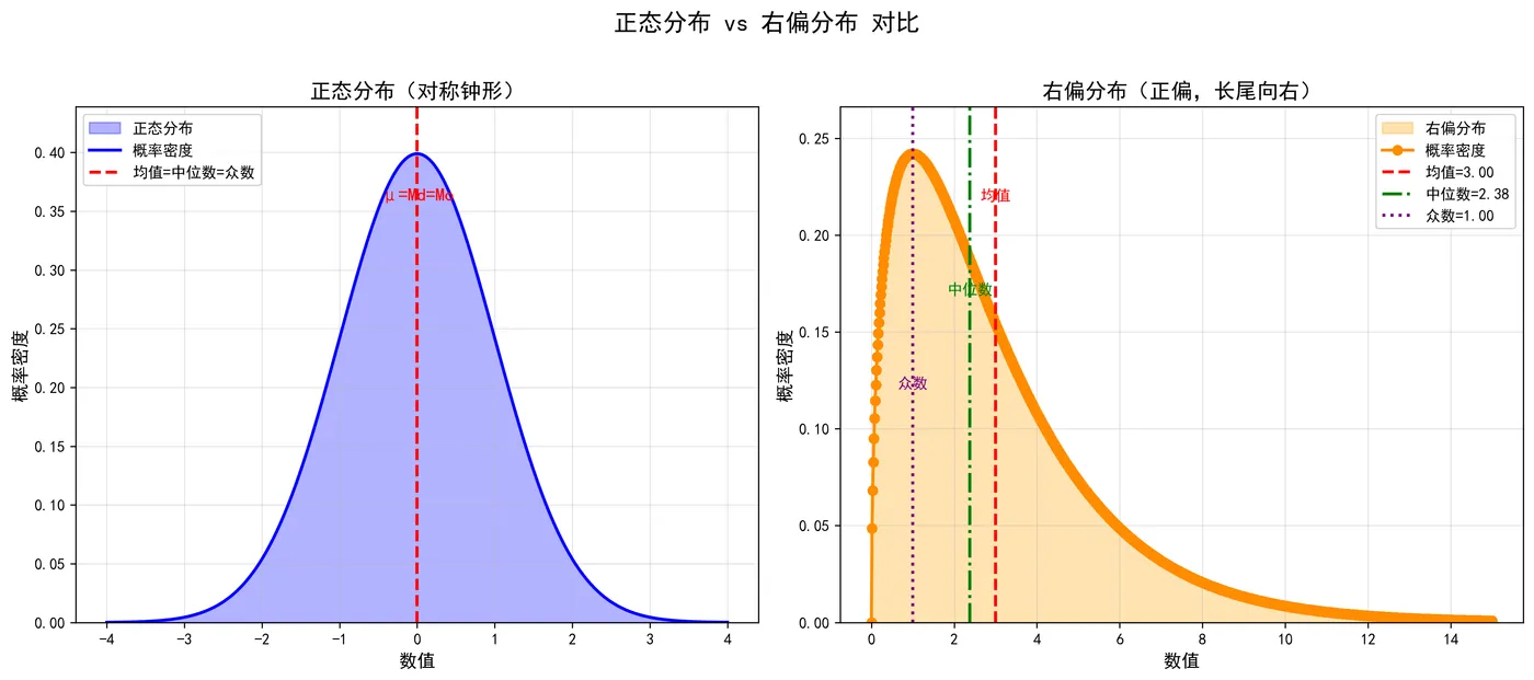 96.3-正态分布vs右偏分布对比 distribution_comparison.png