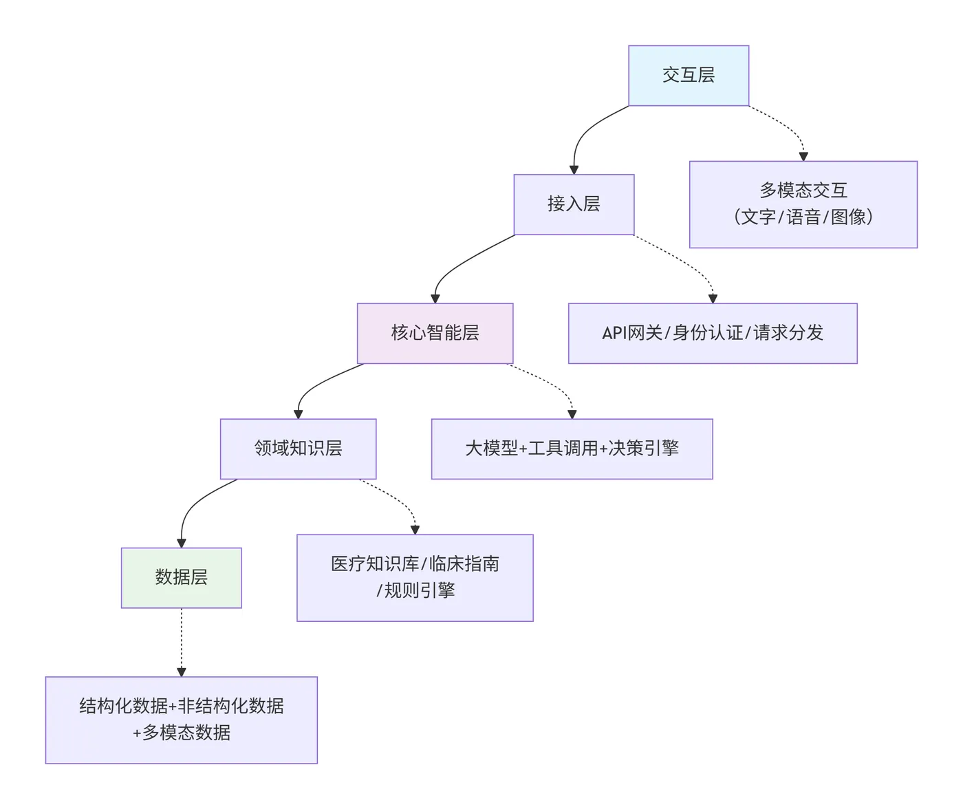 125.4-医疗 AI 智能体五层技术架构 deepseek_mermaid_20260323_c0e351.png