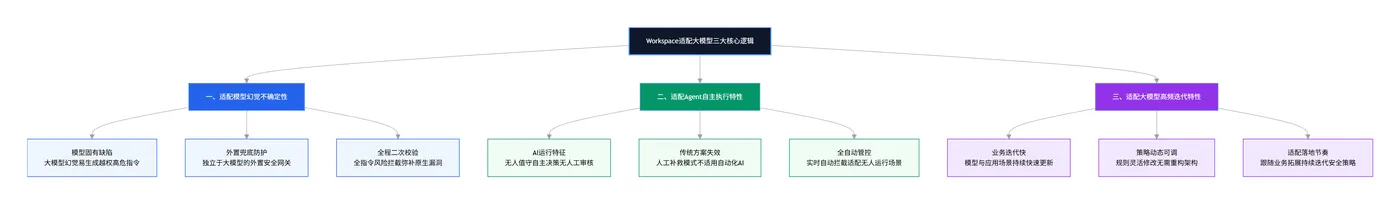 212.8-Workspace适配大模型三大核心逻辑 exported_image (1).png