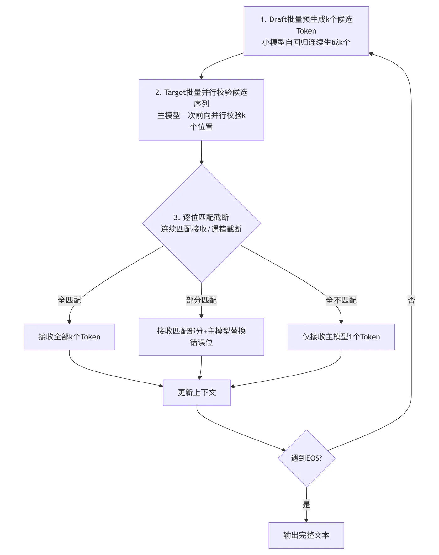 200.8-完整业务执行流程 deepseek_mermaid_20260701_0d9185.png