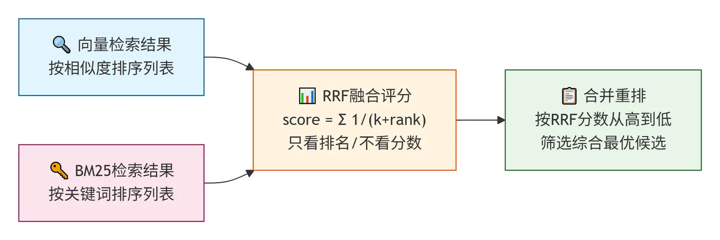 221.7-RRF倒数排序融合 deepseek_mermaid_20260722_6be2c6.png