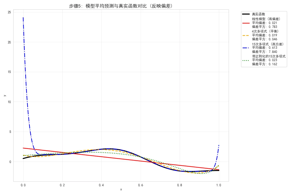 66.7-步骤5：模型平均预测与真实函数对比 (反映偏差).png