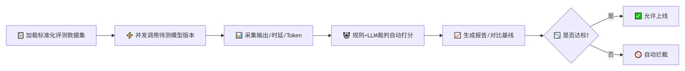 239.6-自动化评测执行流程 deepseek_mermaid_20260811_215023.png