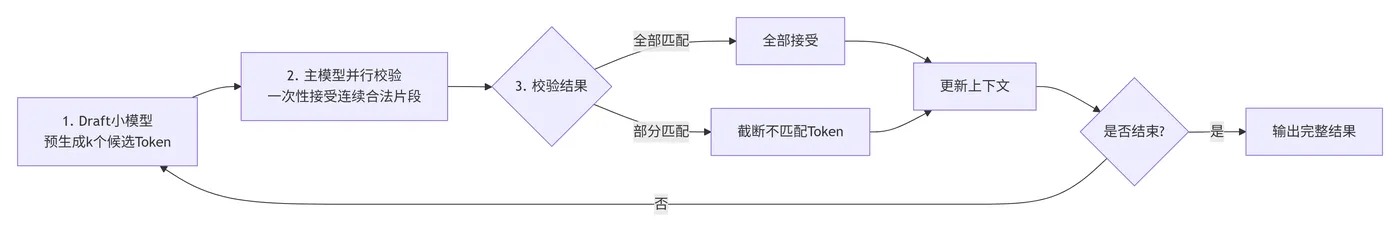 201.4-投机解码并行推理 deepseek_mermaid_20260702_3312d9.png