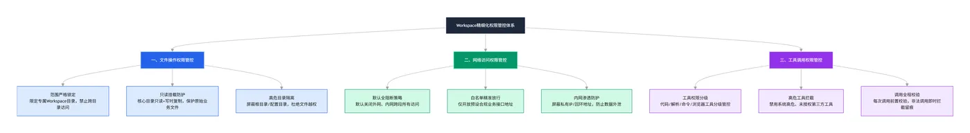 212.3-Workspace 三层权限管控分层结构图 exported_image (1).png