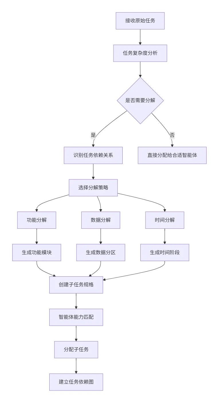 47.6-智能体任务分解与分配流程.png