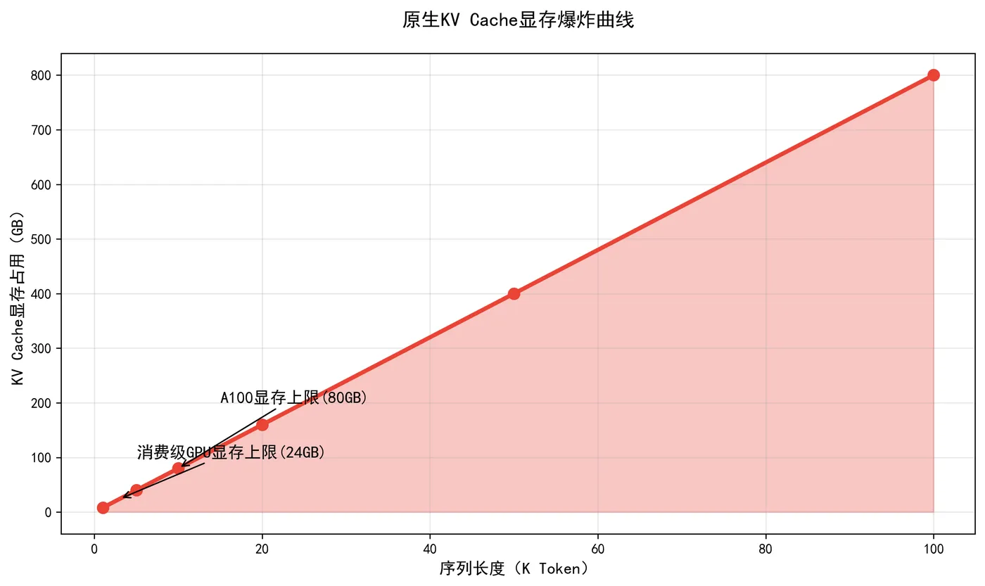 157.7-原生KV Cache显存爆炸曲线.png