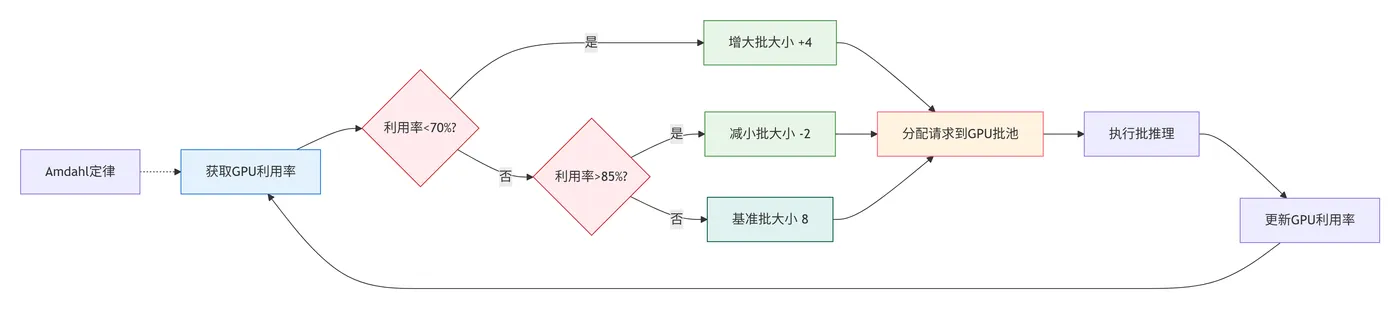 66.4-动态批处理调度流程图 deepseek_mermaid_20260125_9ca1ac.png