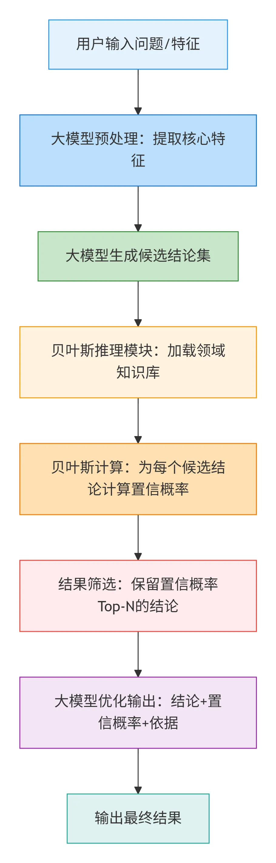 108.3-大模型+贝叶斯推理流程 deepseek_mermaid_20260306_d63e37.png