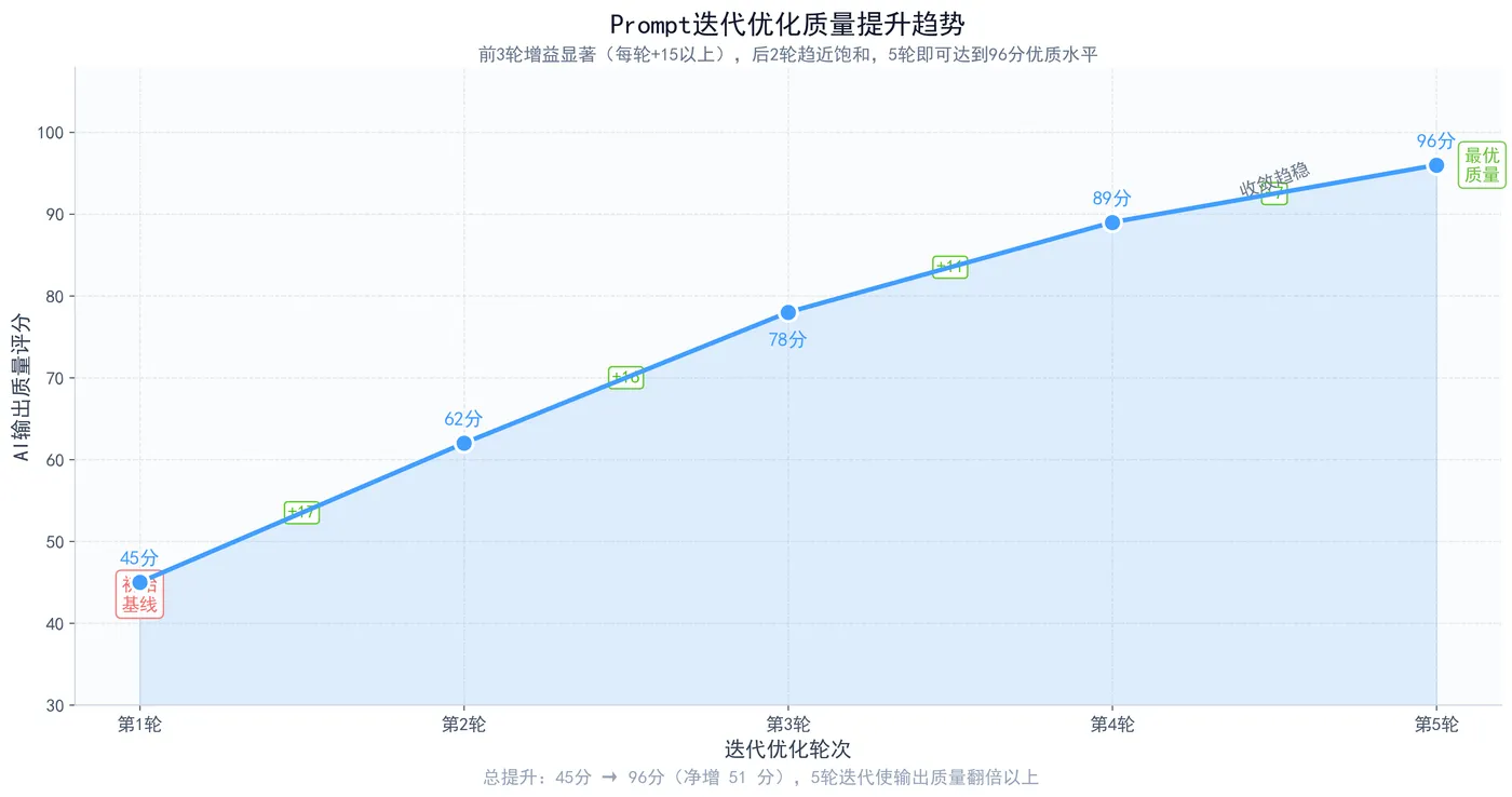 228.12-Prompt迭代趋势图.png