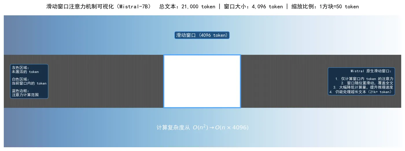 59.3-Mistral 滑动窗口工作原理图.png