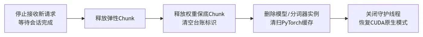 194.11-正常有序卸载步骤 deepseek_mermaid_20260611_de36bc.png