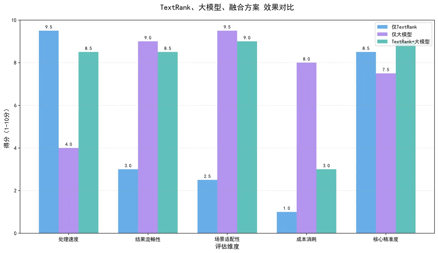 99.3-TextRank-大模型-融合方案效果对比 textrank_llm_compare.png