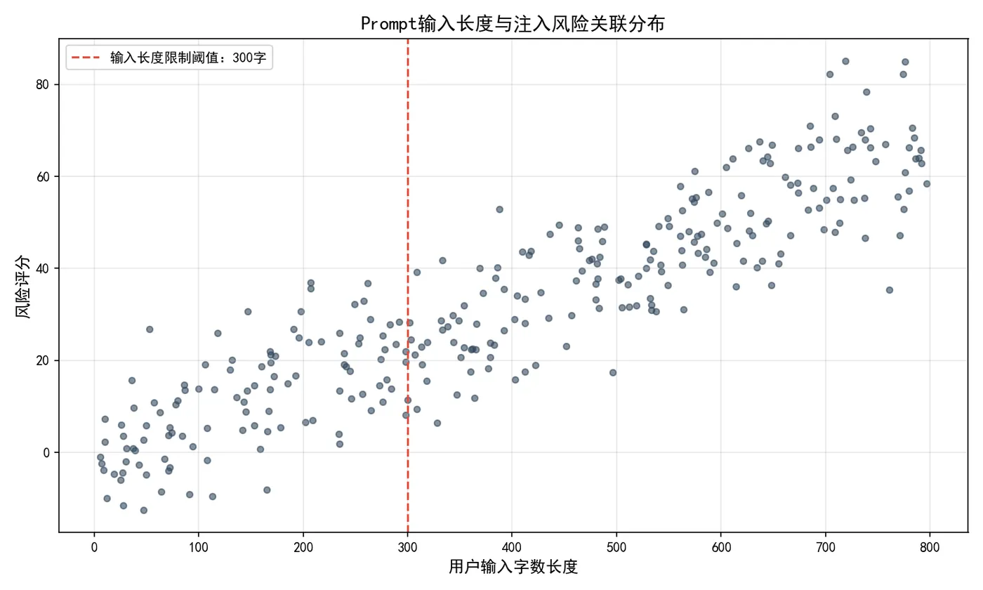 166.6-输入长度与风险关联.png