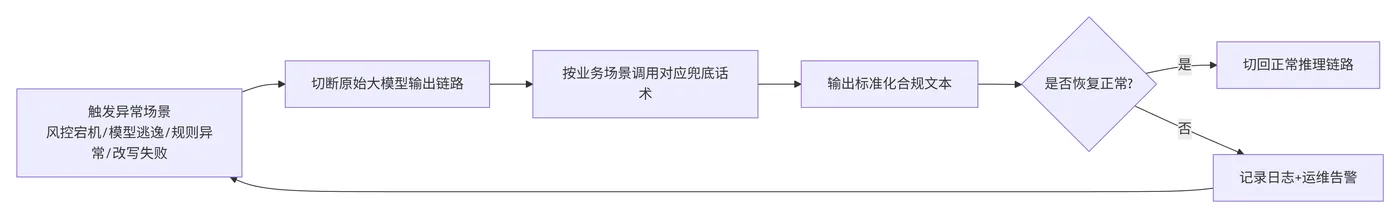 167.12-合规兜底策略执行流程 deepseek_mermaid_20260712_20a388.png