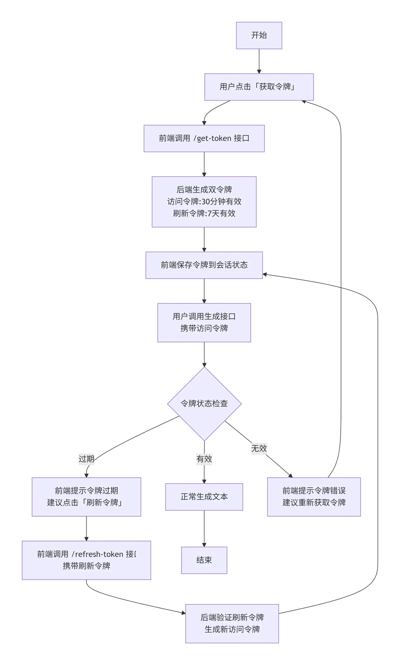 45.4-JWT 令牌全生命周期流程 deepseek_mermaid_20260104_cc222b.png