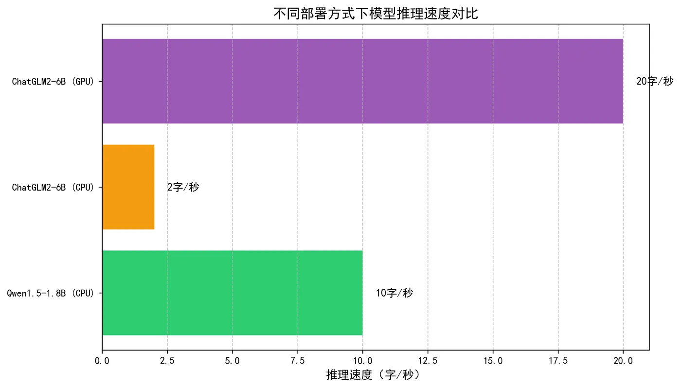 119.3-不同部署方式下模型推理速度对比 inference_speed.png