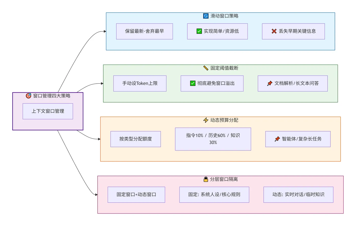 218.5-主流窗口管理策略 deepseek_mermaid_20260720_3a53b9.png