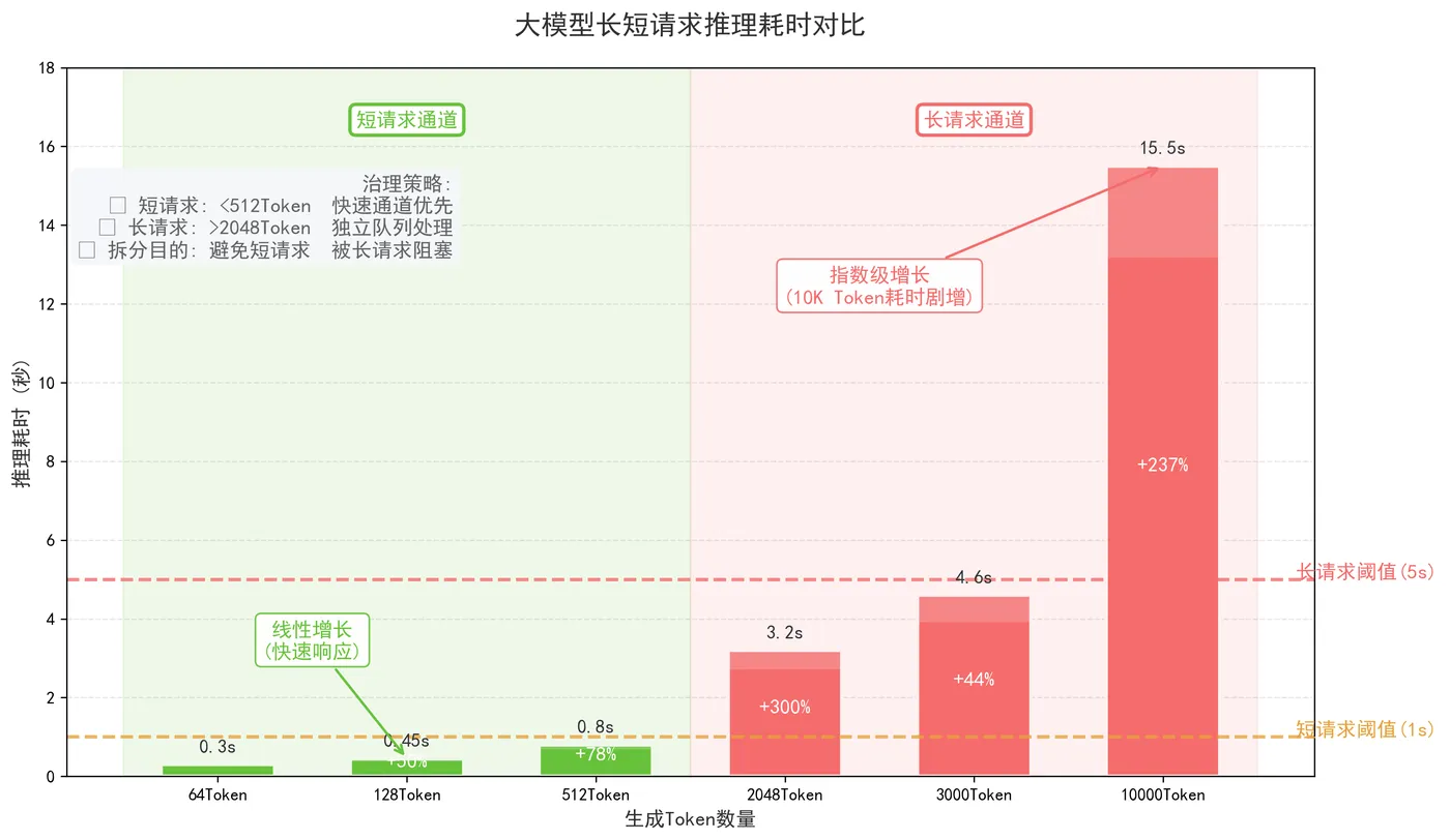 172.7-大模型长短请求推理耗时对比.png